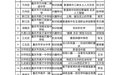 格斗芭蕾、美育实践…重庆市高中精品选修课、优秀学生社团公示