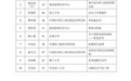 今年中国科学院院士增选59人,最年轻者45岁