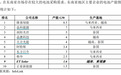 交建股份回复问询函:标的所处光伏制造环节产能过剩,前五大客户销售占比增至95%以上