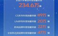 长安汽车2022年销量234.6万辆 同比增加1.98%