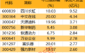 主力资金|“龙字辈”大哥闪崩,资金获利出逃