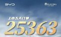 上市五天,比亚迪秦PLUS DM-i冠军版订单达25363辆