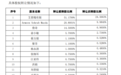 拟以超5倍溢价收购上游厂商股权 卓易信息这笔交易风险着实不少