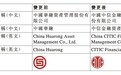 中国华融：公司名称将变更为中国中信金融资产管理股份有限公司