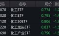 ETF突发 | 多只化工ETF跌逾1%