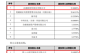 啥操作?投资两年的聚乳酸项目已“投产倒计时”会通股份却将全部持股转让给关联方