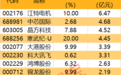 主力资金 | 一批半导体产业链个股被盯上!两大热门股遭砸盘超13亿元