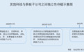 灵鸽科技:原控股公司变联营企业交易额攀升 以子公司“自居”合并范围存疑