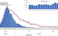 每日新增阳性超 1 万例,新发现 7 例本土重点变异株:中疾控通报 | 丁香早读