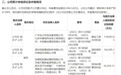 因欠付374万元货款纠纷 市值超40亿元的启迪环境被申请破产重整
