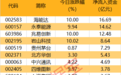 主力资金|半导体大消息,芯片股走强