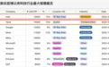 巨头猛裁员!今年科技行业超14万人被裁