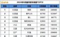 8月轿车、SUV、MPV销量TOP10出炉,你的爱车上榜了么?