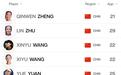 7名中国女选手跻身WTA世界Top100,为史上最多