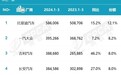 合资车一季度销量盘点:“轩逸们”依然抗打,纯电动车增速成亮点