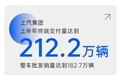 上汽集团6月整车销量约30万辆,上半年终端交付212万辆