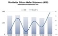 SEMI:2024年二季度全球硅晶圆出货量结束三连跌,仍同比减8.9%