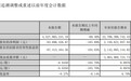 3年采购206亿元变成6年采购216亿元!智飞生物与GSK带状疱疹疫苗合作期延长8年