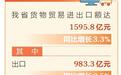 前11个月山西省进出口额达1595.8亿元