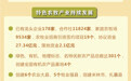 图解|2023年西藏农业农村工作综述