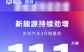 吉利汽车2月销量111398辆 同比增长超3%