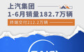 上汽集团1-6月销量182.7万辆 终端交付212.2万辆