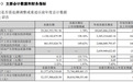 歌尔股份三季度净利同比增超1.3倍,前十大股东中3家增持