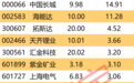主力资金|尾盘大幅净流入,高位股卷土重来