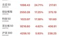 收盘:上证指数涨4.59%,A股全天成交额近3.5万亿元