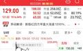 最高涨幅达2256%!这只新股飙升,什么情况?