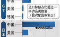 日本官方数据:供应链对华依赖度太高了,远超美国、德国