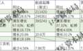 上市机场“半年考”:上海、深圳机场净利大增超400%,首都机场大幅扭亏