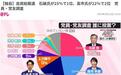 日本自民党内部支持谁当总裁?民调显示石破茂居首位
