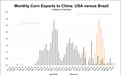 中国对美国玉米没兴趣了?