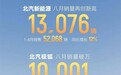 北汽极狐八月销量破万辆,新能源赛道还是“国家队”靠谱?