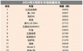 8月轿车销量丨比亚迪占前三,合资还看大众,奔驰C级甩开同级