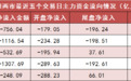 【15日资金路线图】两市主力资金净流出超750亿元 银行等行业实现净流入