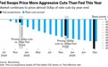 对冲经济衰退风险,期权市场预测美联储一年内大幅降息300基点