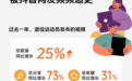 2024抖音退役运动员数据报告:相关视频分享总量同比增长73%