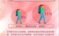 去哪儿发布数据:新一线城市的女性更爱“说走就走”
