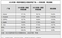 IDC：荣耀、华为并列一季度中国智能手机市场第一