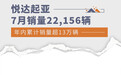 悦达起亚7月销量22,156辆 年内累计销量超13万辆