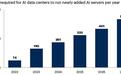 卡脖子:Gartner预估2027年40%AI数据中心因电力短缺影响运营