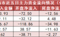 【4日资金路线图】电子板块净流出逾77亿元居首 龙虎榜机构抢筹多股