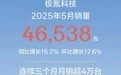 极氪科技5月销量46538台 连续三月月销超4万台
