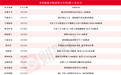 多股一字涨停 本周披露并购重组进展的A股名单一览