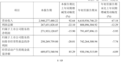 影石创新:第三季度净利润2.72亿元,同比下降15.90%