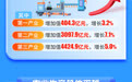 图解丨增长5.7%!江西一季度经济实现“开门红”
