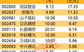 主力资金 | 3股净流入均超10亿元,主力资金爆买股出炉