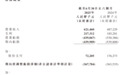 优必选:2025上半年营收6.2亿元同比增长27.5%,净亏4.4亿